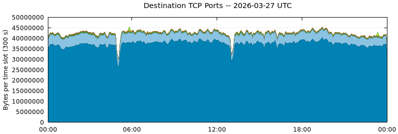 Destination TCP Ports