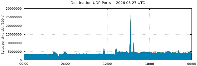 Destination UDP Ports