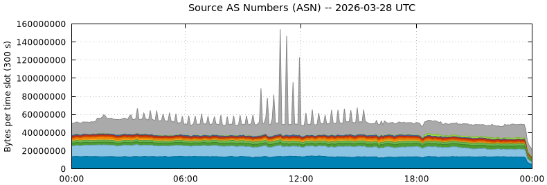 Source AS Numbers (ASNs)