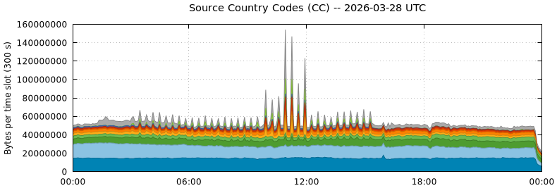 Source Country Codes (CCs)