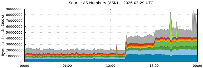 Source AS Numbers (ASNs)