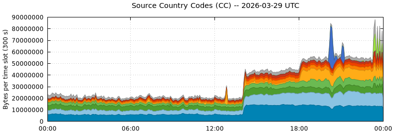 Source Country Codes (CCs)
