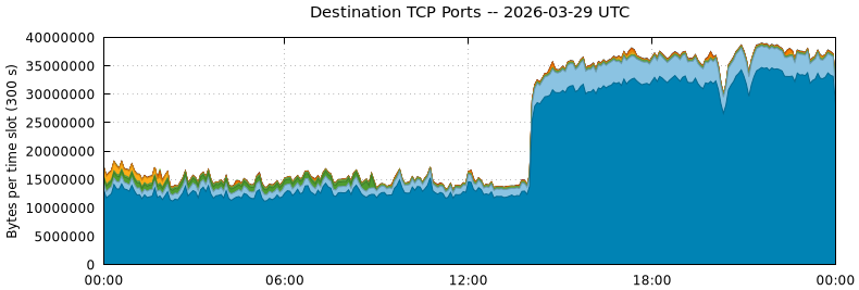 Destination TCP Ports