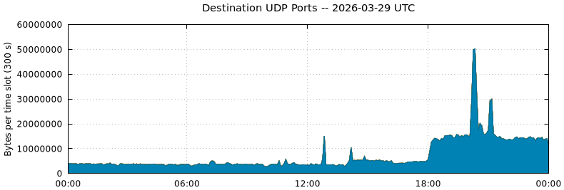 Destination UDP Ports