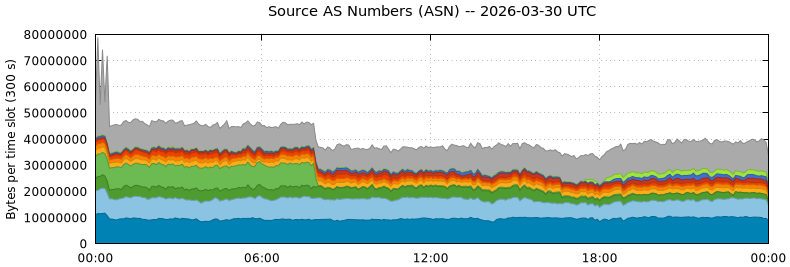 Source AS Numbers (ASNs)