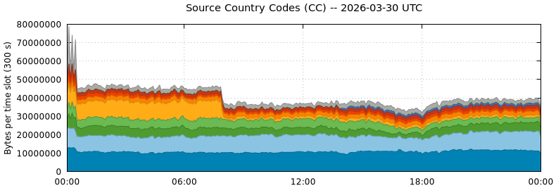 Source Country Codes (CCs)