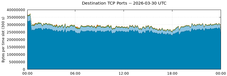 Destination TCP Ports