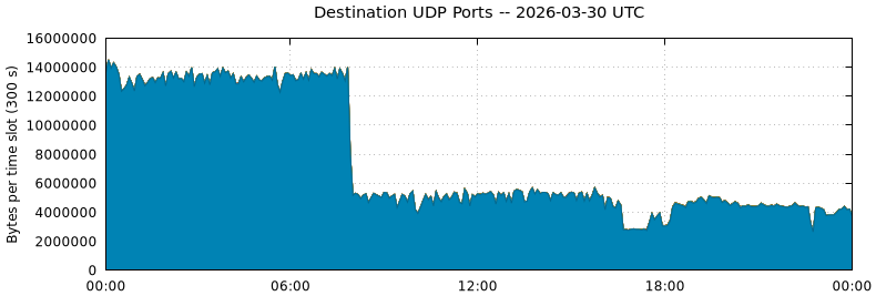 Destination UDP Ports