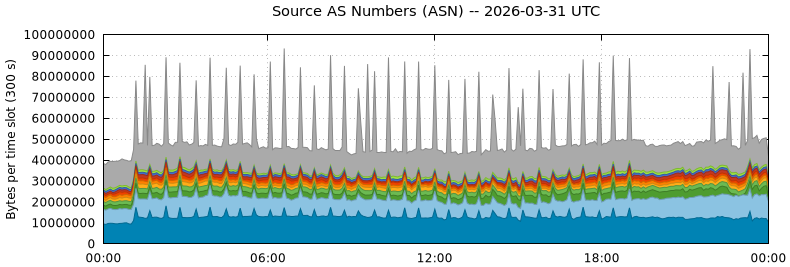 Source AS Numbers (ASNs)