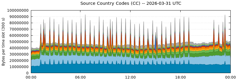 Source Country Codes (CCs)