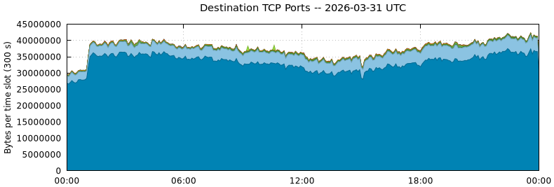 Destination TCP Ports