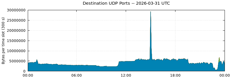 Destination UDP Ports