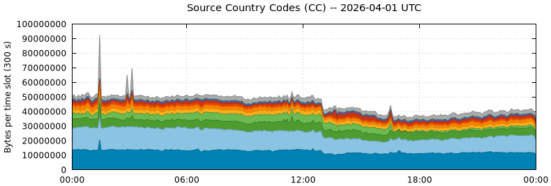 Source Country Codes (CCs)