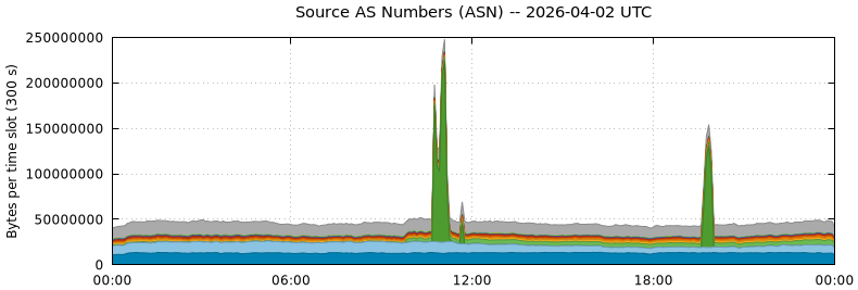 Source AS Numbers (ASNs)