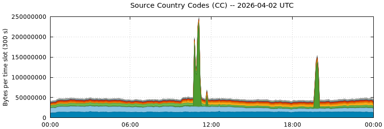 Source Country Codes (CCs)