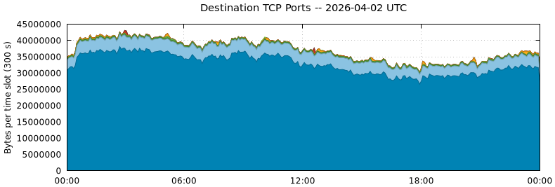 Destination TCP Ports