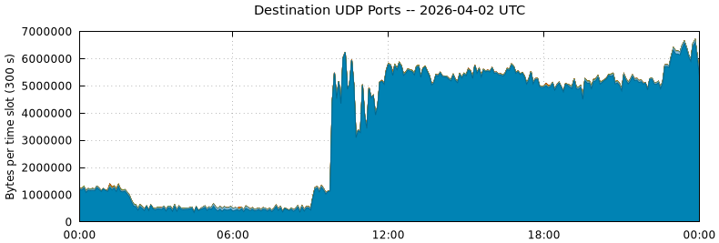 Destination UDP Ports