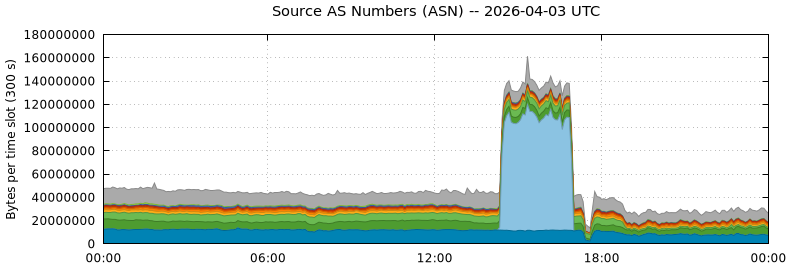 Source AS Numbers (ASNs)
