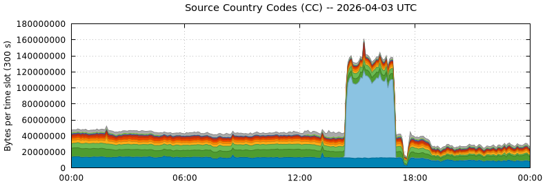 Source Country Codes (CCs)