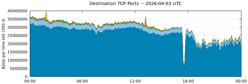 Destination TCP Ports