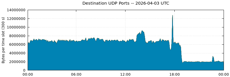 Destination UDP Ports