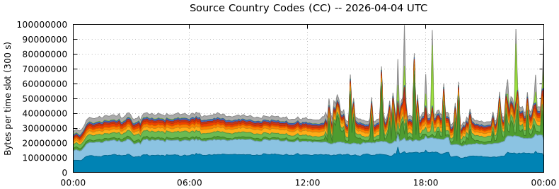Source Country Codes (CCs)