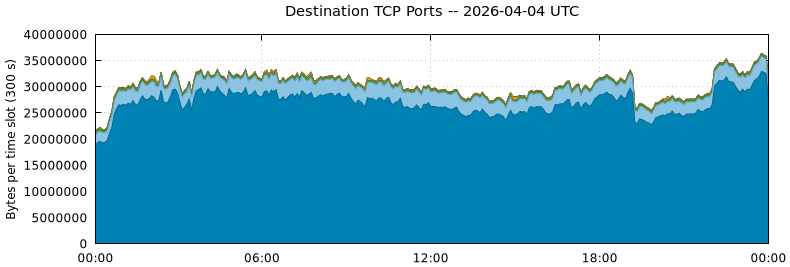 Destination TCP Ports