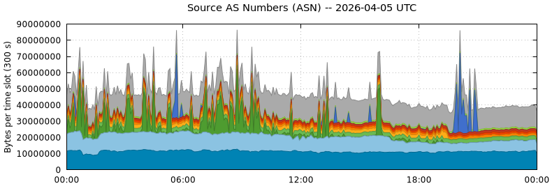 Source AS Numbers (ASNs)