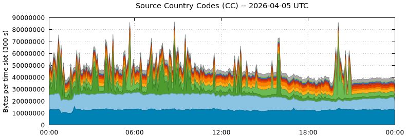 Source Country Codes (CCs)