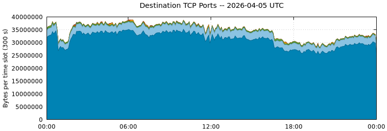 Destination TCP Ports
