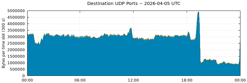 Destination UDP Ports