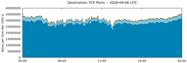 Destination TCP Ports