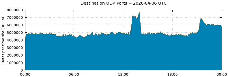 Destination UDP Ports