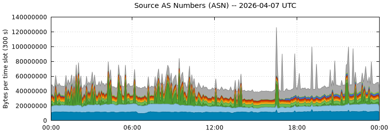 Source AS Numbers (ASNs)