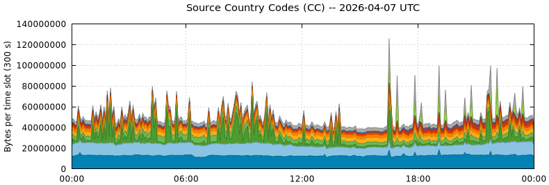 Source Country Codes (CCs)
