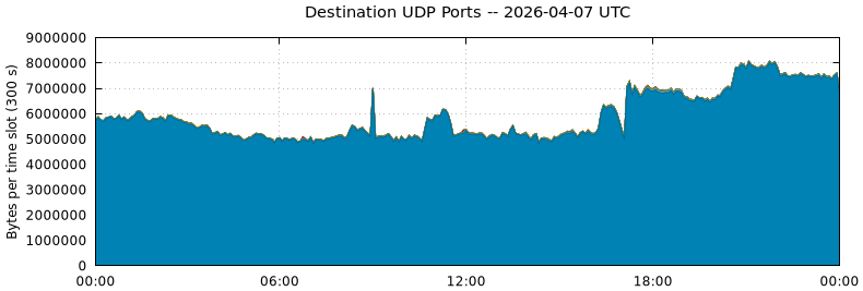 Destination UDP Ports