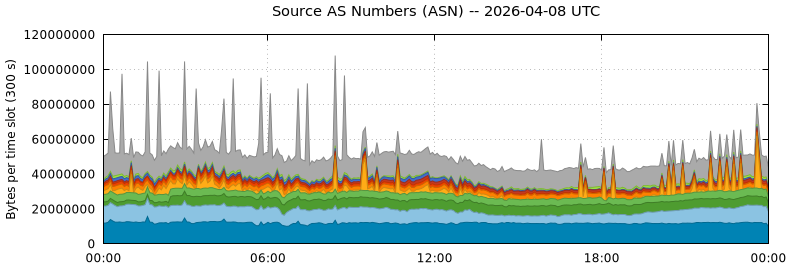 Source AS Numbers (ASNs)