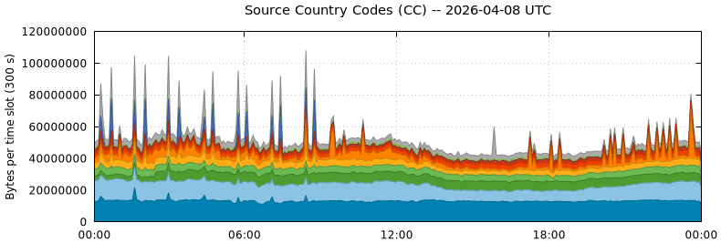 Source Country Codes (CCs)