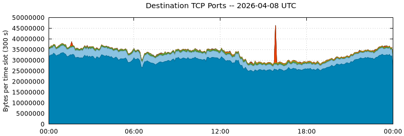 Destination TCP Ports