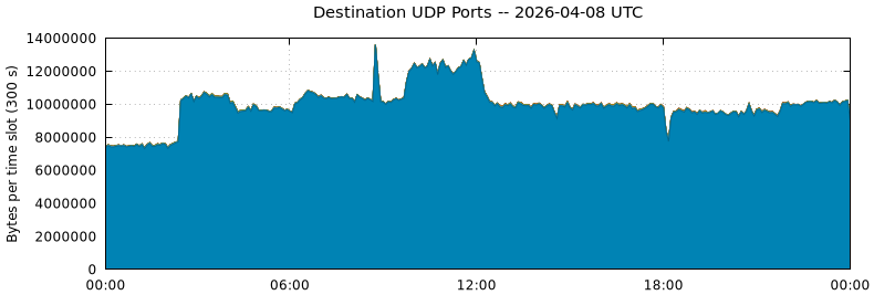 Destination UDP Ports