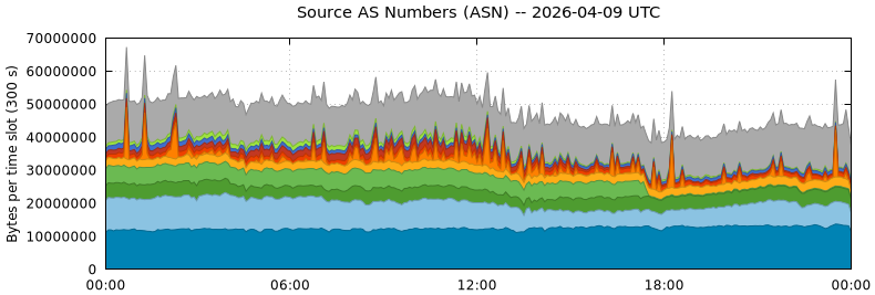 Source AS Numbers (ASNs)