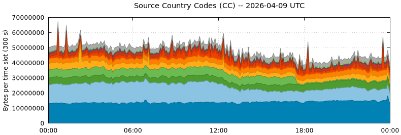 Source Country Codes (CCs)