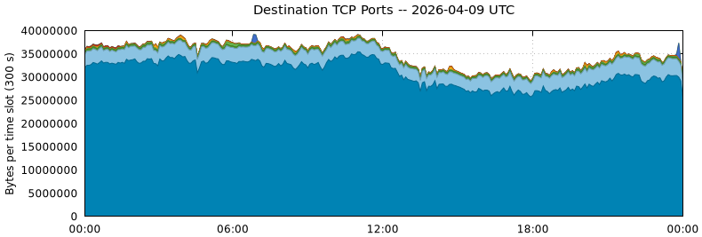 Destination TCP Ports