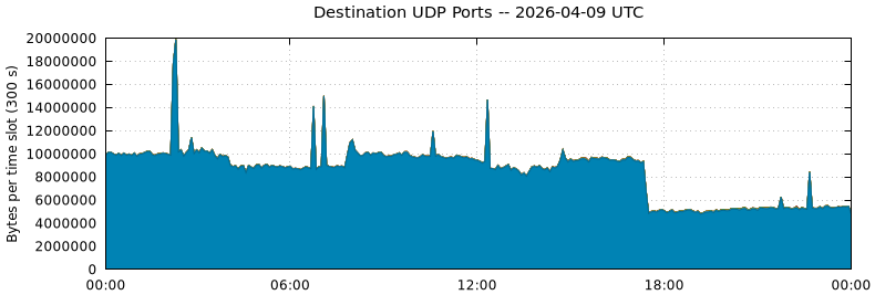 Destination UDP Ports