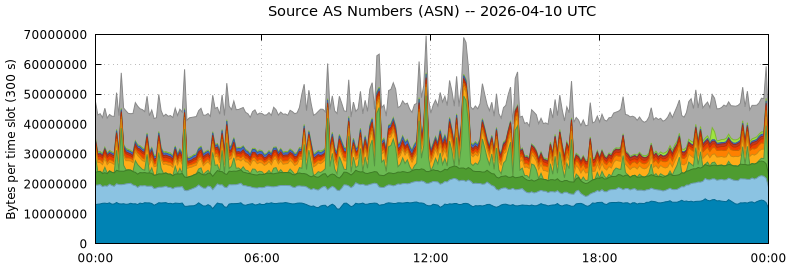 Source AS Numbers (ASNs)