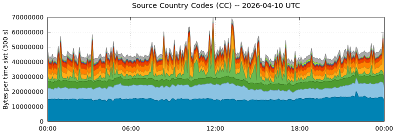Source Country Codes (CCs)