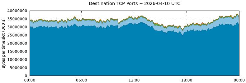 Destination TCP Ports
