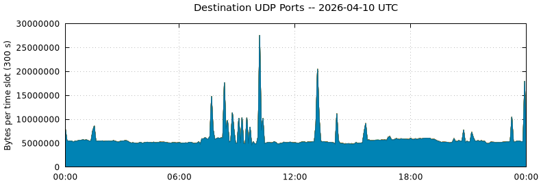 Destination UDP Ports