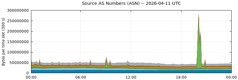 Source AS Numbers (ASNs)