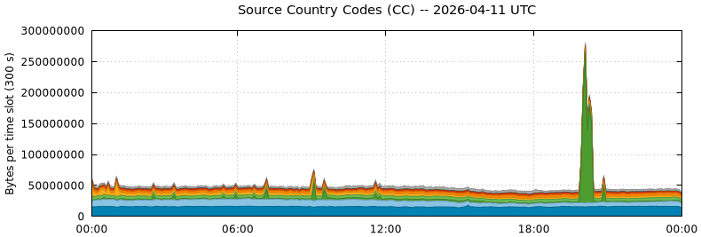Source Country Codes (CCs)